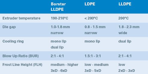 Processing properties of polyethylene