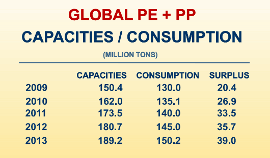Global PE + PP capacity surplus through 2013 (Source MBS)