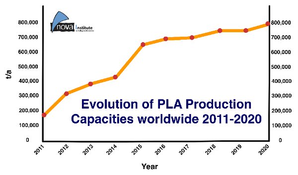 polylactic acid, PLA survey