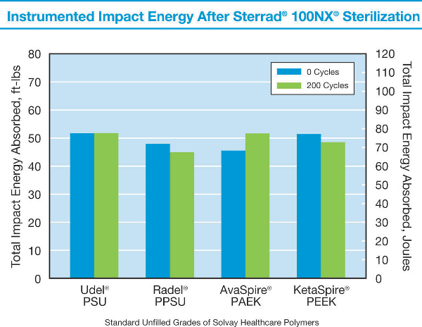Instrumented Impact Energy After Sterrad 100NX Sterilization
