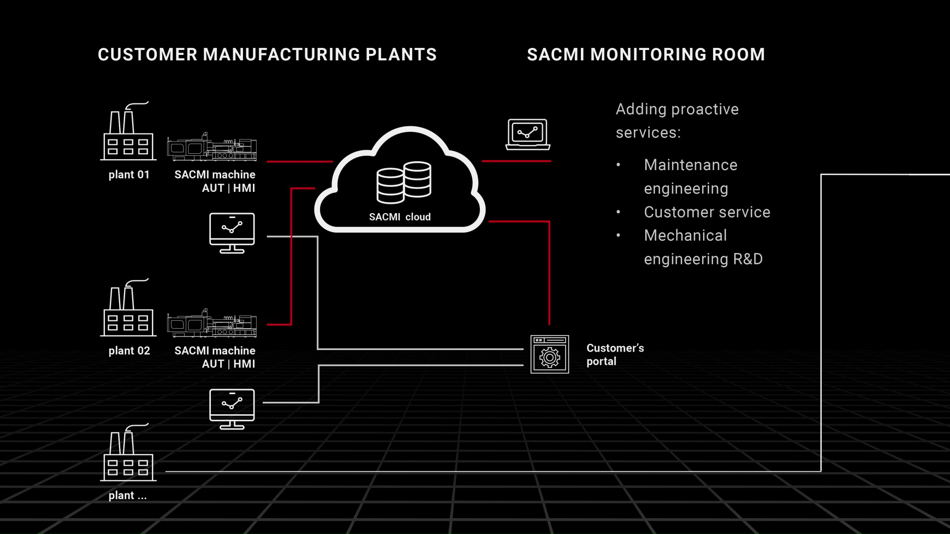 sacmi-smartcare