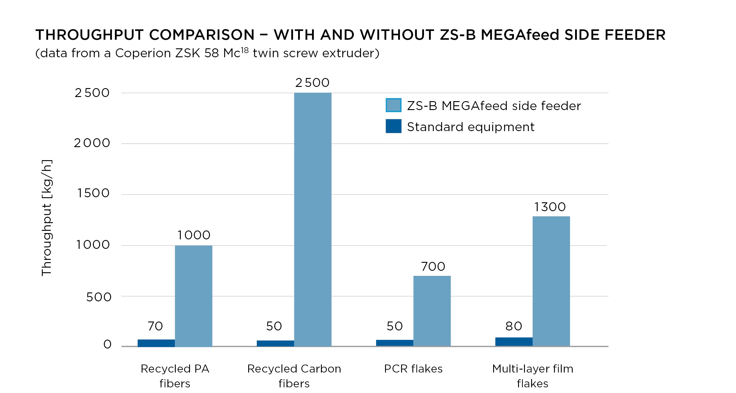 coperion-zs-b-megafeed-diagram-comparison-throughput-en-rgb-300dpi-ver2