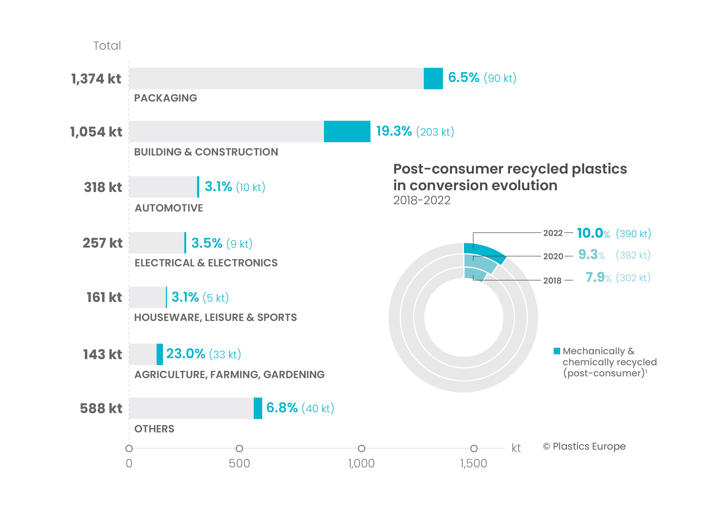 Post-consumer recycled plastics in conversion in Poland