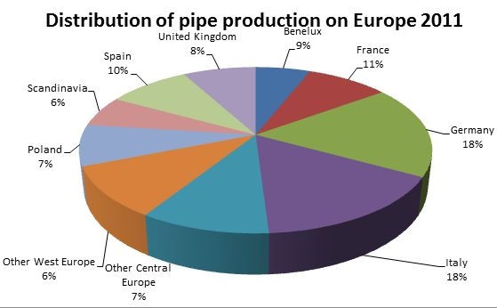 Pipe extrusion industry in Europe, North America and South America