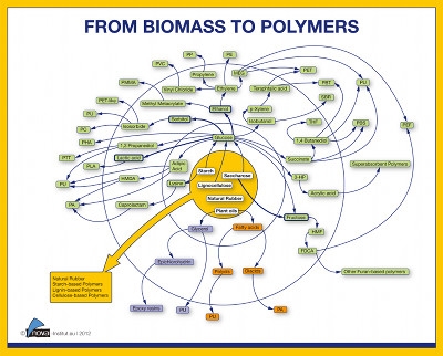 Production capacity of bio-based polymers will triple by 2020