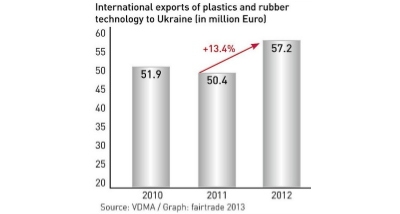 International exports of plastics and rubber technology to Ukraine