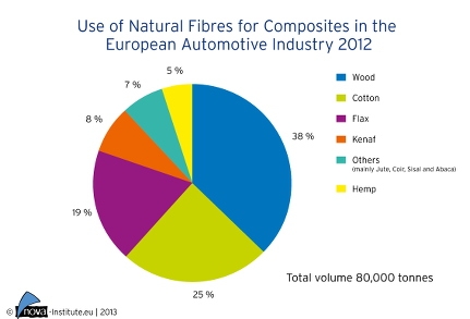 First report on biocomposites production in the EU