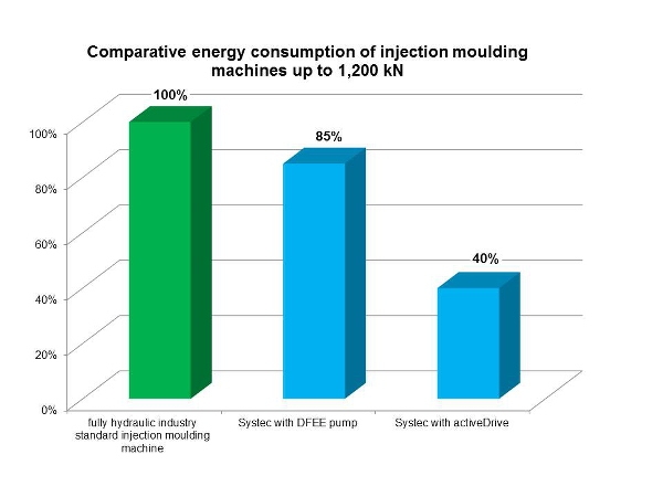 The energy-saving drive activeDrive enables savings of 30-60 per cent compared with standard hydraulic drives