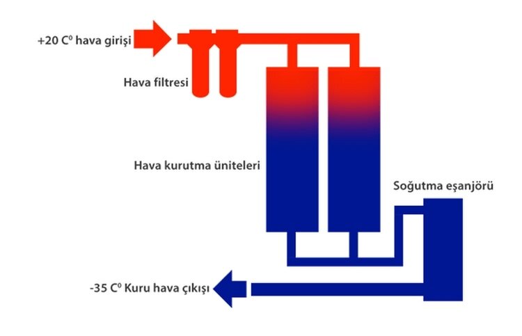 air distribution