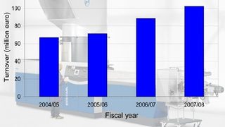Erema's turnover climbs b