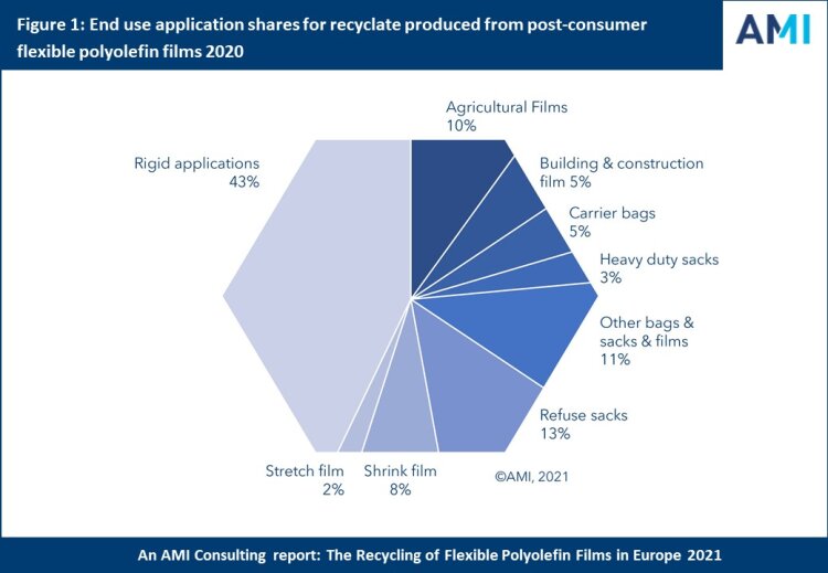 figure-1-end-use-application-shares-for-recyclate-produced