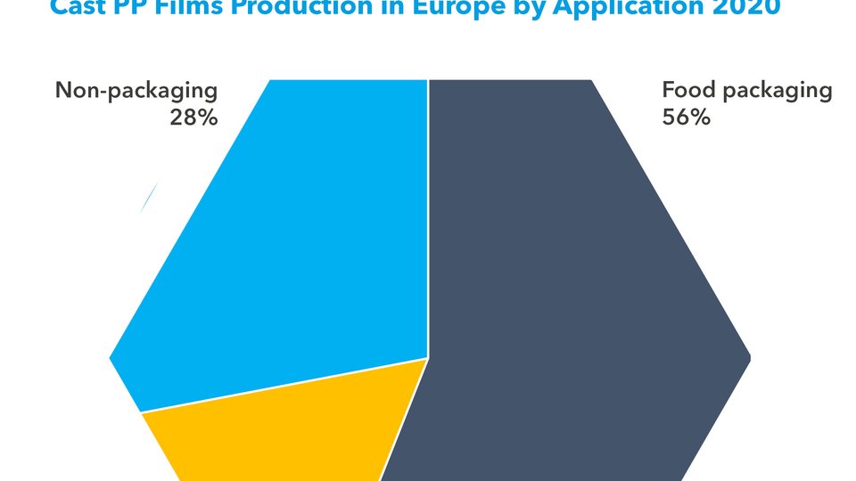 Sustainability drive creates new growth opportunities for Cast PP films in Europe