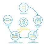 SABIC launches recycled...