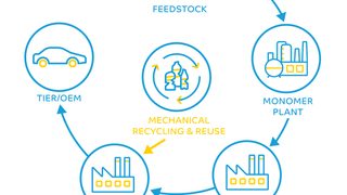 SABIC launches recycled a