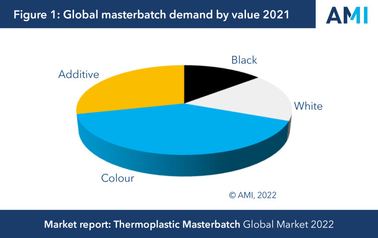 fig1-global-masterbatch-demand-by-value-2021