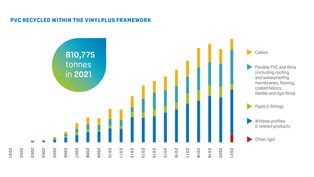 VinylPlus exceeds 810,000