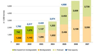 Global bioplastics produc