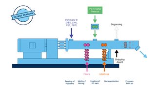 Direct compounding stream