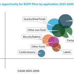 Global BOPP films market...