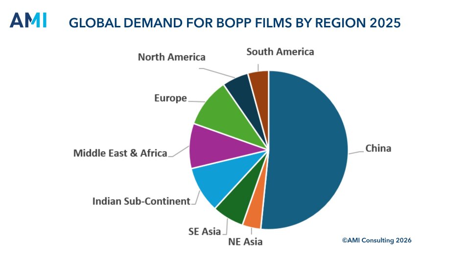 Global demand for BOPP films by region