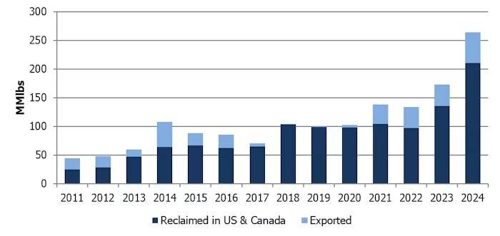 Pounds of recovered PET thermoforms have grown significantly since 2022, though the higher bale fractions recorded in that time likely had been increasing over a longer period (Photo: NAPCOR)