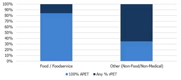 Recycled content usage is significantly lower in PET thermoformed food packaging compared to non-food/non-medical applications. Survey respondents reported over 84% of PET thermoform sales to food/foodservice markets were 100% virgin, while that fraction for non-food/non-medical applications was only 35% (Photo: NAPCOR)