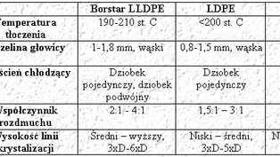 Processing properties of 
