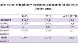 Exports boost Italy's pla