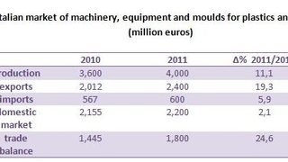 Exports boost Italy's pla