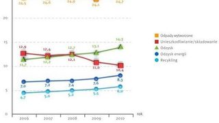 More plastics diverted fr