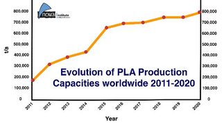 Growth in PLA bioplastics