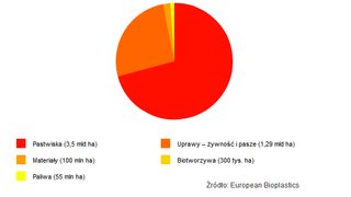 New data on land-use for 