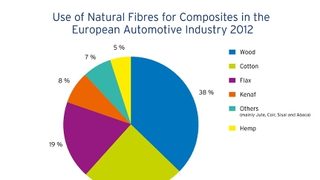 First report on biocompos