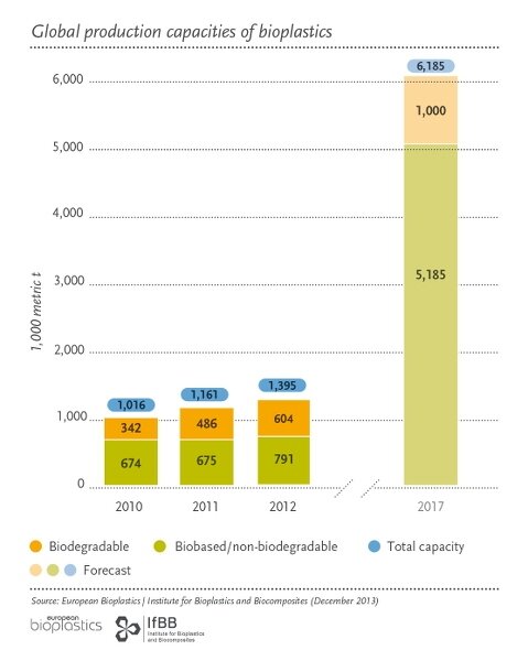 European Bioplastics