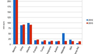 German exports of machine